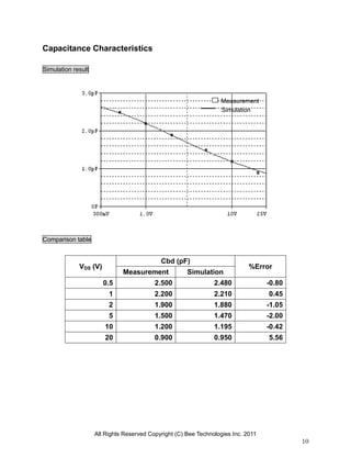 All Rights Reserved Copyright (C) Bee Technologies Inc. 2011
10
Capacitance Characteristics
Simulation result
Comparison table
VDS (V)
Cbd (pF)
%Error
Measurement Simulation
0.5 2.500 2.480 -0.80
1 2.200 2.210 0.45
2 1.900 1.880 -1.05
5 1.500 1.470 -2.00
10 1.200 1.195 -0.42
20 0.900 0.950 5.56
Simulation
Measurement
 