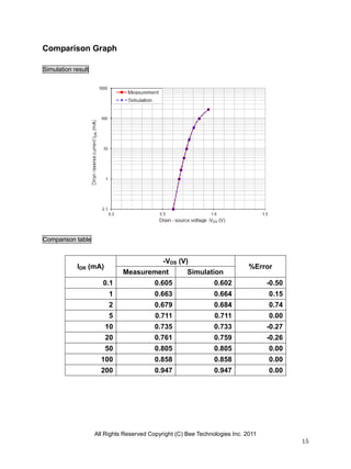 All Rights Reserved Copyright (C) Bee Technologies Inc. 2011
15
Comparison Graph
Simulation result
Comparison table
IDR (mA)
-VDS (V)
%Error
Measurement Simulation
0.1 0.605 0.602 -0.50
1 0.663 0.664 0.15
2 0.679 0.684 0.74
5 0.711 0.711 0.00
10 0.735 0.733 -0.27
20 0.761 0.759 -0.26
50 0.805 0.805 0.00
100 0.858 0.858 0.00
200 0.947 0.947 0.00
 