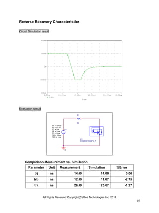 All Rights Reserved Copyright (C) Bee Technologies Inc. 2011
16
Time
9.99us 10.01us 10.03us 10.05us 10.07us 10.09us
I(R1)
-400mA
-200mA
0A
200mA
400mA
0
R1
50
U1
DSSM3K15AMFV_P
V1TD = 7ns
TF = 10ns
PW = 10us
PER = 1ms
V1 = -9.40V
TR = 10ns
V2 = 10.8V
Reverse Recovery Characteristics
Circuit Simulation result
Evaluation circuit
Comparison Measurement vs. Simulation
Parameter Unit Measurement Simulation %Error
trj ns 14.00 14.00 0.00
trb ns 12.00 11.67 -2.75
trr ns 26.00 25.67 -1.27
 