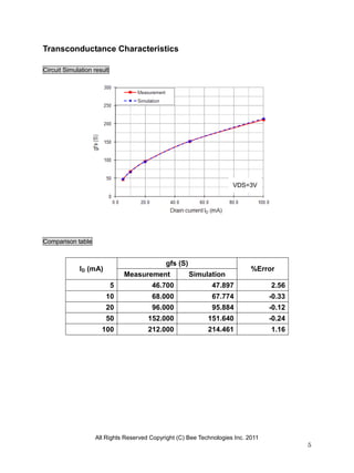 All Rights Reserved Copyright (C) Bee Technologies Inc. 2011
5
Transconductance Characteristics
Circuit Simulation result
Comparison table
ID (mA)
gfs (S)
%Error
Measurement Simulation
5 46.700 47.897 2.56
10 68.000 67.774 -0.33
20 96.000 95.884 -0.12
50 152.000 151.640 -0.24
100 212.000 214.461 1.16
VDS=3V
 