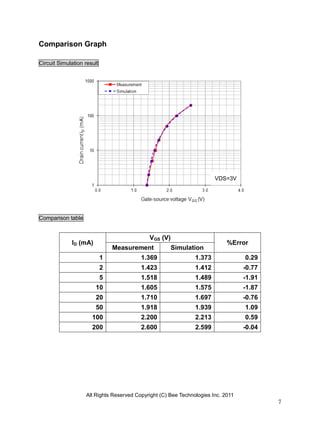 All Rights Reserved Copyright (C) Bee Technologies Inc. 2011
7
Comparison Graph
Circuit Simulation result
Comparison table
ID (mA)
VGS (V)
%Error
Measurement Simulation
1 1.369 1.373 0.29
2 1.423 1.412 -0.77
5 1.518 1.489 -1.91
10 1.605 1.575 -1.87
20 1.710 1.697 -0.76
50 1.918 1.939 1.09
100 2.200 2.213 0.59
200 2.600 2.599 -0.04
VDS=3V
 