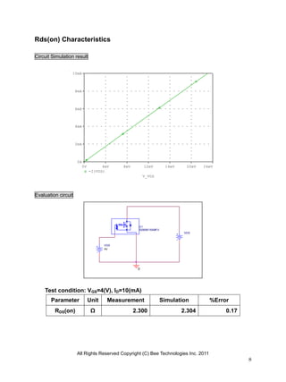 All Rights Reserved Copyright (C) Bee Technologies Inc. 2011
8
VGS
4V
VDS
U1
SSM3K15AMFV
0
V_VDS
0V 4mV 8mV 12mV 16mV 20mV 24mV
-I(VDS)
0A
2mA
4mA
6mA
8mA
10mA
Rds(on) Characteristics
Circuit Simulation result
Evaluation circuit
Test condition: VGS=4(V), ID=10(mA)
Parameter Unit Measurement Simulation %Error
RDS(on) Ω 2.300 2.304 0.17
 