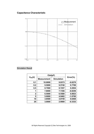 All Rights Reserved Copyright (C) Bee Technologies Inc. 2006
Capacitance Characteristic
Simulation Result
Cbd(pF)
VDS(V)
Measurement Simulation
Error(%)
0.1 10.0000 9.9373 -0.6270
0.2 9.5000 9.5740 0.7789
0.5 8.7000 8.7257 0.2954
1 7.8000 7.7356 -0.8256
2 6.5000 6.5580 0.8923
5 5.0000 4.9462 -1.0760
10 3.8500 3.8749 0.6468
20 3.0000 2.9900 -0.3333
Simulation
Measurement
 