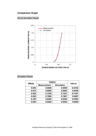 All Rights Reserved Copyright (C) Bee Technologies Inc. 2006
0
0.05
0.1
0.15
0.2
0.25
0 0.4 0.8 1.2
SOURCE-DRAIN VOLTAGE VSD (V)
DRAINREVERSECURRENTIDR(A) Measurement
Simulation
Comparison Graph
Circuit Simulation Result
Simulation Result
VSD(V)
IDR(A)
Measurement Simulation
%Error
0.005 0.6600 0.6599 -0.0152
0.010 0.6900 0.6902 0.0290
0.020 0.7250 0.7241 -0.1241
0.050 0.7800 0.7807 0.0897
0.100 0.8400 0.8395 -0.0595
0.200 0.9200 0.9200 0.0000
 