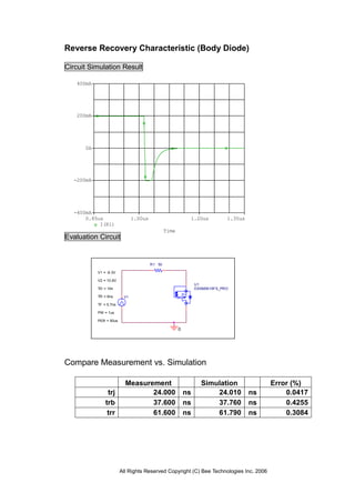 All Rights Reserved Copyright (C) Bee Technologies Inc. 2006
Time
1.00us 1.20us0.85us 1.35us
I(R1)
-400mA
-200mA
0A
200mA
400mA
Reverse Recovery Characteristic (Body Diode)
Circuit Simulation Result
Evaluation Circuit
Compare Measurement vs. Simulation
Measurement Simulation Error (%)
trj 24.000 ns 24.010 ns 0.0417
trb 37.600 ns 37.760 ns 0.4255
trr 61.600 ns 61.790 ns 0.3084
U1
DSSM3K15FS_PRO
V1
TD = 10n
TF = 5.7ns
PW = 1us
PER = 50us
V1 = -9.3V
TR = 6ns
V2 = 10.8V
R1 50
0
 