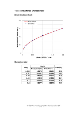 All Rights Reserved Copyright (C) Bee Technologies Inc. 2006
0
0.1
0.2
0.3
0.4
0 0.05 0.1 0.15 0.2
DRIAN CURRENT ID (A)
TRANSCONDUCTANCEGfs(s)
Measurement
Simulation
Transconductance Characteristic
Circuit Simulation Result
Comparison table
Gfs(S)
Id(A)
Measurement Simulation
Error(%)
0.005 0.0476 0.0481 0.96
0.01 0.0667 0.0690 3.45
0.02 0.1000 0.0966 -3.38
0.05 0.1515 0.1524 0.61
0.1 0.2128 0.2155 1.29
0.2 0.3077 0.3044 -1.07
 