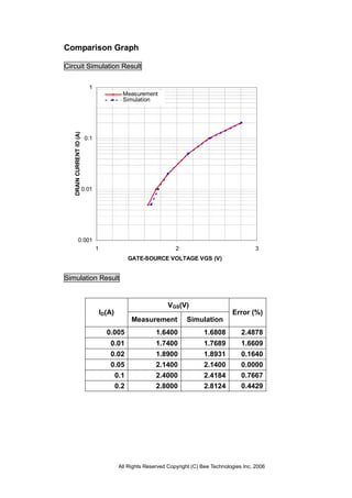 All Rights Reserved Copyright (C) Bee Technologies Inc. 2006
0.001
0.01
0.1
1
1 2 3
GATE-SOURCE VOLTAGE VGS (V)
DRAINCURRENTID(A)
Measurement
Simulation
Comparison Graph
Circuit Simulation Result
Simulation Result
VGS(V)
ID(A)
Measurement Simulation
Error (%)
0.005 1.6400 1.6808 2.4878
0.01 1.7400 1.7689 1.6609
0.02 1.8900 1.8931 0.1640
0.05 2.1400 2.1400 0.0000
0.1 2.4000 2.4184 0.7667
0.2 2.8000 2.8124 0.4429
 