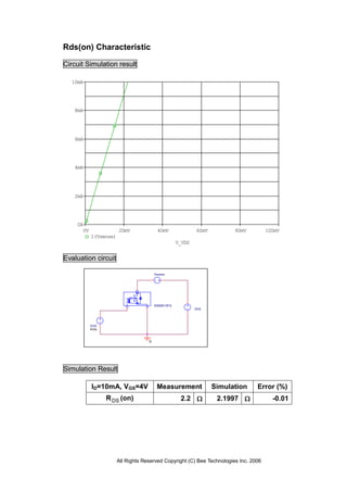 All Rights Reserved Copyright (C) Bee Technologies Inc. 2006
0
Vsense
VDS
SSM3K15FS
VGS
4Vdc
V_VDS
0V 20mV 40mV 60mV 80mV 100mV
I(Vsense)
0A
2mA
4mA
6mA
8mA
10mA
Rds(on) Characteristic
Circuit Simulation result
Evaluation circuit
Simulation Result
ID=10mA, VGS=4V Measurement Simulation Error (%)
RDS (on) 2.2 ΩΩΩΩ 2.1997 ΩΩΩΩ -0.01
 