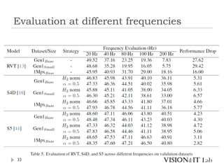 Evaluation at different frequencies
32
 