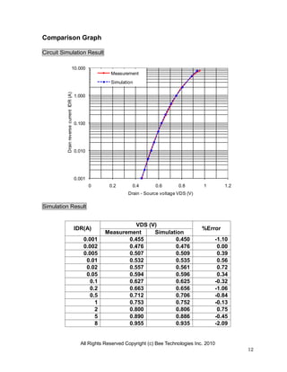 All Rights Reserved Copyright (c) Bee Technologies Inc. 2010
12
0.001
0.010
0.100
1.000
10.000
0 0.2 0.4 0.6 0.8 1 1.2
DrainreversecurrentIDR(A)
Drain - Source voltage VDS (V)
Measurement
Simulation
Comparison Graph
Circuit Simulation Result
Simulation Result
IDR(A)
VDS (V)
%Error
Measurement Simulation
0.001 0.455 0.450 -1.10
0.002 0.476 0.476 0.00
0.005 0.507 0.509 0.39
0.01 0.532 0.535 0.56
0.02 0.557 0.561 0.72
0.05 0.594 0.596 0.34
0.1 0.627 0.625 -0.32
0.2 0.663 0.656 -1.06
0.5 0.712 0.706 -0.84
1 0.753 0.752 -0.13
2 0.800 0.806 0.75
5 0.890 0.886 -0.45
8 0.955 0.935 -2.09
 
