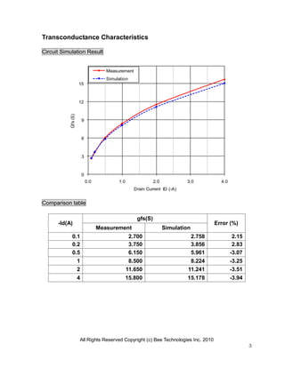 All Rights Reserved Copyright (c) Bee Technologies Inc. 2010
3
0
3
6
9
12
15
0.0 1.0 2.0 3.0 4.0
Gfs(S)
Drain Current ID (-A)
Measurement
Simulation
Transconductance Characteristics
Circuit Simulation Result
Comparison table
-Id(A)
gfs(S)
Error (%)
Measurement Simulation
0.1 2.700 2.758 2.15
0.2 3.750 3.856 2.83
0.5 6.150 5.961 -3.07
1 8.500 8.224 -3.25
2 11.650 11.241 -3.51
4 15.800 15.178 -3.94
 