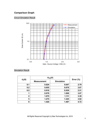All Rights Reserved Copyright (c) Bee Technologies Inc. 2010
5
0.1
1.0
10.0
0.0 1.0 2.0 3.0
DrainCurrentID(-A)
Gate - Source Voltage VGS (-V)
Measurement
Simulation
Comparison Graph
Circuit Simulation Result
Simulation Result
-ID(A)
-VGS(V)
Error (%)
Measurement Simulation
0.1 0.824 0.847 2.79
0.2 0.855 0.878 2.67
0.5 0.916 0.939 2.51
1 0.978 1.008 3.07
2 1.075 1.111 3.39
5 1.275 1.325 3.92
8 1.420 1.487 4.72
 