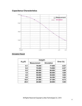 All Rights Reserved Copyright (c) Bee Technologies Inc. 2010
8
Capacitance Characteristics
Simulation Result
-VDS(V)
Cbd(pF)
Error (%)
Measurement Simulation
0.1 78.000 77.600 -0.51
0.2 75.000 74.800 -0.27
0.5 68.000 68.000 0.00
1.0 60.000 60.000 0.00
2.0 50.000 50.000 0.00
5.0 36.000 36.300 0.83
10.0 27.500 27.300 -0.73
20.0 20.000 20.000 0.00
Simulation
Measurement
 