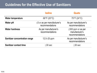 Iodine Quats
Water temperature 68°F (20°C) 75°F (24°C)
Water pH ≤5 or as per manufacturer’s
recommendations
As per manufacturer’s
recommendations
Water hardness As per manufacturer’s
recommendations
≤500 ppm or as per
manufacturer’s
recommendations
Sanitizer concentration range 12.5–25 ppm As per manufacturer’s
recommendations
Sanitizer contact time ≥30 sec ≥30 sec
Guidelines for the Effective Use of Sanitizers
10-8
 