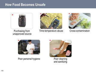 How Food Becomes Unsafe
1-8
Time-temperature abuse Cross-contamination
Poor personal hygiene Poor cleaning
and sanitizing
Purchasing from
unapproved source
 