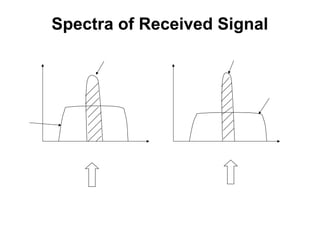 Spectra of Received Signal
    Spectral         Interference     Spectral
    Density                           Density             Signal



                                                                   Interference


Signal



                         Frequency                             Frequency




          Output of Wideband filter              Output of Correlator after
                                                      dispreading,
                                                   Input to Demodulator
 
