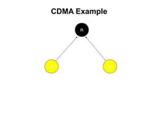 CDMA Example

                                  R     Receiver (a base station)




            Data=1011…                       Data=0010…


                   A                              B

        Transmitter (a mobile)              Transmitter
         Codeword=010011                 Codeword=101010


Data transmitted from A and B is multiplexed using CDMA and codeword.
The Receiver de-multiplexes the data using dispreading.
 