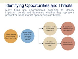Identifying Opportunities and Threats
Many firms use environmental scanning to identify
important trends and determine whether they represent
present or future market opportunities or threats.
 