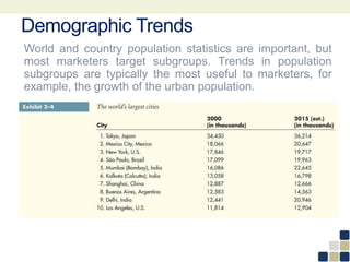 Demographic Trends
World and country population statistics are important, but
most marketers target subgroups. Trends in population
subgroups are typically the most useful to marketers, for
example, the growth of the urban population.
 