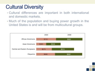 Cultural Diversity
• Cultural differences are important in both international
and domestic markets.
• Much of the population and buying power growth in the
United States is and will be from multicultural groups.
 