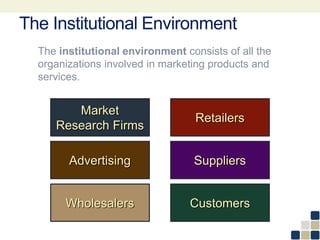 The Institutional Environment
The institutional environment consists of all the
organizations involved in marketing products and
services.
Market
Research Firms
Advertising
Wholesalers
Retailers
Suppliers
Customers
 
