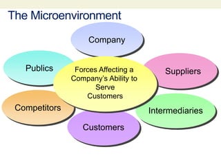 The Microenvironment
Company
Customers
Publics Suppliers
Competitors Intermediaries
Forces Affecting a
Company’s Ability to
Serve
Customers
 