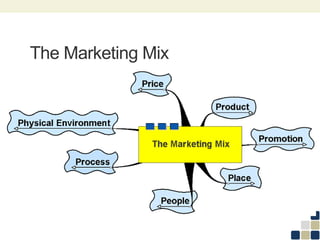 The Marketing Mix
 