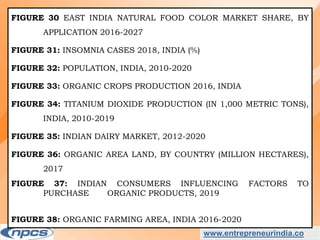 Market Research Report on-India Natural Food Colour Market - Industry Size, Share, Trends, Analysis and Forecasts upto 2027.