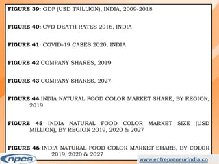 Market Research Report on-India Natural Food Colour Market - Industry Size, Share, Trends, Analysis and Forecasts upto 2027.
