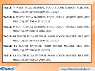 Market Research Report on-India Natural Food Colour Market - Industry Size, Share, Trends, Analysis and Forecasts upto 2027.