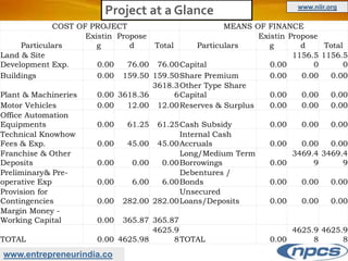 www.entrepreneurindia.co
Project at a Glance www.niir.org
COST OF PROJECT MEANS OF FINANCE
Particulars
Existin
g
Propose
d Total Particulars
Existin
g
Propose
d Total
Land & Site
Development Exp. 0.00 76.00 76.00Capital 0.00
1156.5
0
1156.5
0
Buildings 0.00 159.50 159.50Share Premium 0.00 0.00 0.00
Plant & Machineries 0.00 3618.36
3618.3
6
Other Type Share
Capital 0.00 0.00 0.00
Motor Vehicles 0.00 12.00 12.00Reserves & Surplus 0.00 0.00 0.00
Office Automation
Equipments 0.00 61.25 61.25Cash Subsidy 0.00 0.00 0.00
Technical Knowhow
Fees & Exp. 0.00 45.00 45.00
Internal Cash
Accruals 0.00 0.00 0.00
Franchise & Other
Deposits 0.00 0.00 0.00
Long/Medium Term
Borrowings 0.00
3469.4
9
3469.4
9
Preliminary& Pre-
operative Exp 0.00 6.00 6.00
Debentures /
Bonds 0.00 0.00 0.00
Provision for
Contingencies 0.00 282.00 282.00
Unsecured
Loans/Deposits 0.00 0.00 0.00
Margin Money -
Working Capital 0.00 365.87 365.87
TOTAL 0.00 4625.98
4625.9
8TOTAL 0.00
4625.9
8
4625.9
8
 