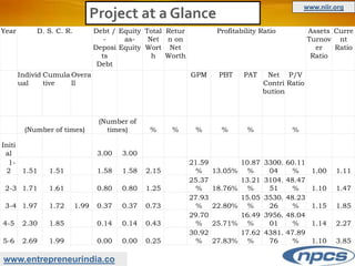 www.entrepreneurindia.co
Project at a Glance
www.niir.org
Year D. S. C. R. Debt /
-
Deposi
ts
Debt
Equity
as-
Equity
Total
Net
Wort
h
Retur
n on
Net
Worth
Profitability Ratio Assets
Turnov
er
Ratio
Curre
nt
Ratio
Individ
ual
Cumula
tive
Overa
ll
GPM PBT PAT Net
Contri
bution
P/V
Ratio
(Number of times)
(Number of
times) % % % % % %
Initi
al 3.00 3.00
1-
2 1.51 1.51 1.58 1.58 2.15
21.59
% 13.05%
10.87
%
3300.
04
60.11
% 1.00 1.11
2-3 1.71 1.61 0.80 0.80 1.25
25.37
% 18.76%
13.21
%
3104.
51
48.47
% 1.10 1.47
3-4 1.97 1.72 1.99 0.37 0.37 0.73
27.93
% 22.80%
15.05
%
3530.
26
48.23
% 1.15 1.85
4-5 2.30 1.85 0.14 0.14 0.43
29.70
% 25.71%
16.49
%
3956.
01
48.04
% 1.14 2.27
5-6 2.69 1.99 0.00 0.00 0.25
30.92
% 27.83%
17.62
%
4381.
76
47.89
% 1.10 3.85
 