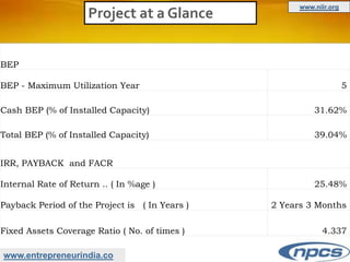www.entrepreneurindia.co
Project at a Glance
www.niir.org
BEP
BEP - Maximum Utilization Year 5
Cash BEP (% of Installed Capacity) 31.62%
Total BEP (% of Installed Capacity) 39.04%
IRR, PAYBACK and FACR
Internal Rate of Return .. ( In %age ) 25.48%
Payback Period of the Project is ( In Years ) 2 Years 3 Months
Fixed Assets Coverage Ratio ( No. of times ) 4.337
 