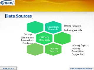 www.entrepreneurindia.co
Online Research
Industry Journals
Secondary
Research
Primary
Research
Industry Experts
Industry Industry
Sources Associations
Companies
Surveys
One-on-one
Interactions
Databases
www.niir.org
 