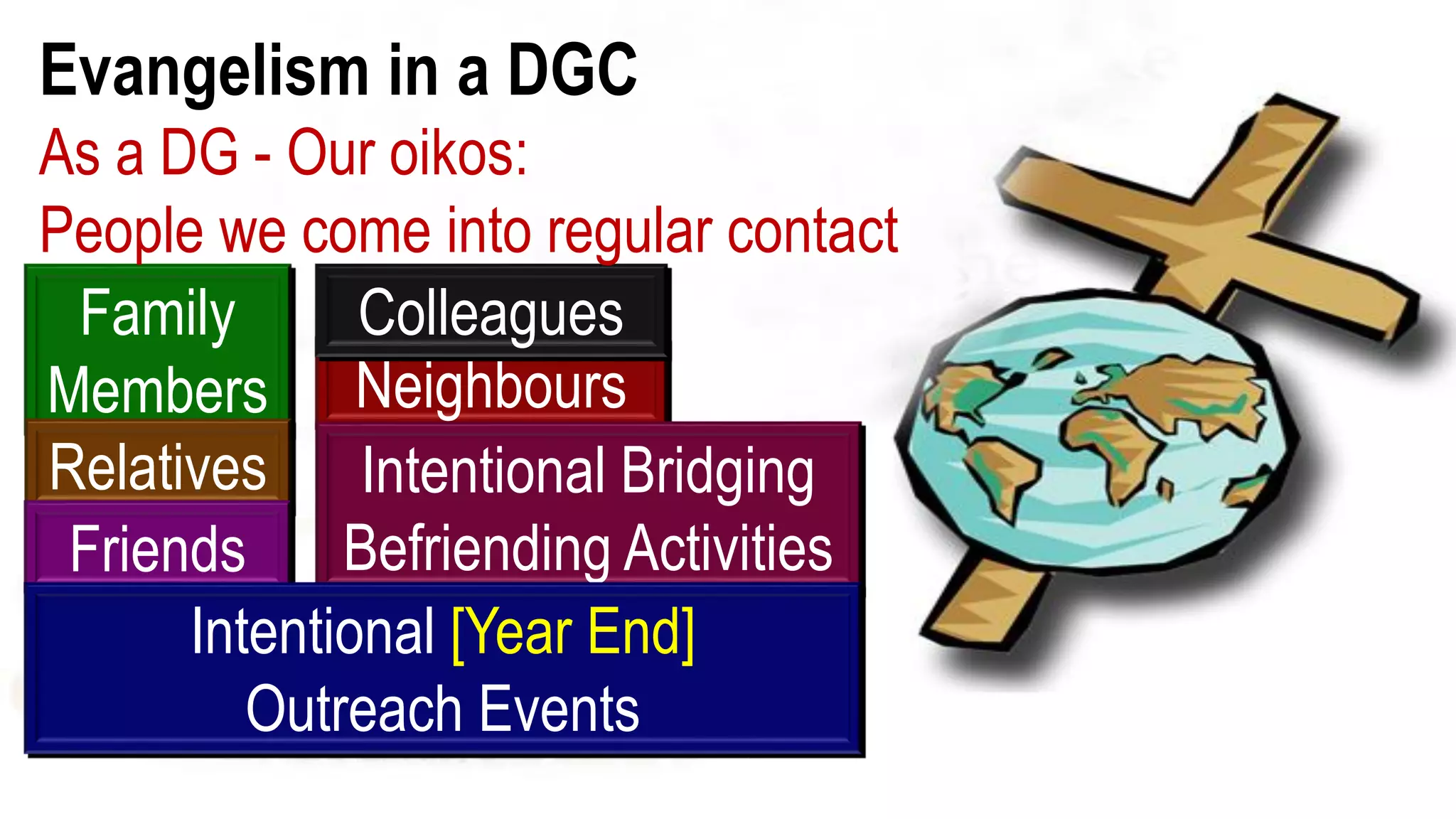 Family
Members
Relatives
Neighbours
Colleagues
Friends
Intentional Bridging
Befriending Activities
Intentional [Year End]
Outreach Events
Evangelism in a DGC
As a DG - Our oikos:
People we come into regular contact
 
