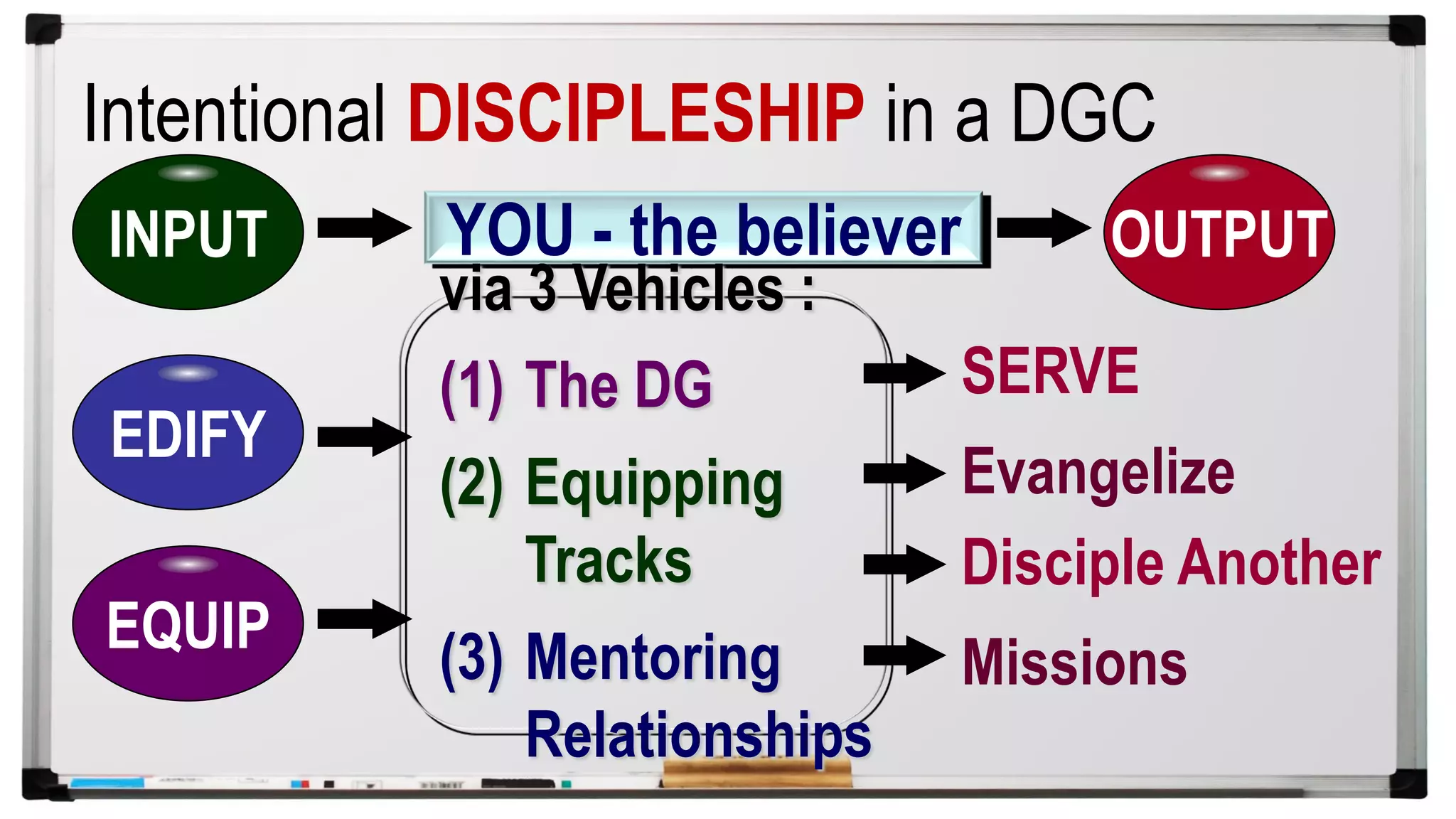 YOU - the believer
Evangelize
SERVE
via 3 Vehicles :
(1) The DG
(2) Equipping
Tracks
(3) Mentoring
Relationships
EQUIP
EDIFY
INPUT OUTPUT
Disciple Another
Missions
Intentional DISCIPLESHIP in a DGC
 