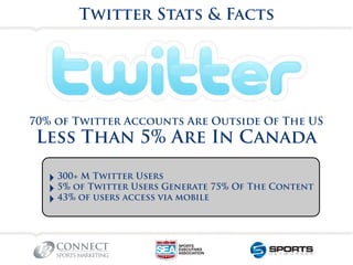 Twitter Stats & Facts




70% of Twitter Accounts Are Outside Of The US
 Less Than 5% Are In Canada

  ‣ 300+ M Twitter Us...