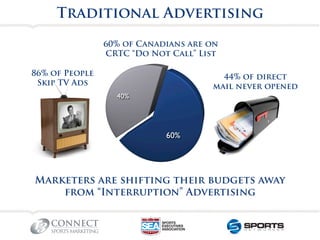 Traditional Advertising

                60% of Canadians are on
                CRTC “Do Not Call” List

86% of People   ...