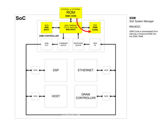 SoC System Manager (SSM) Demonstration | PDF