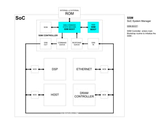 SoC System Manager (SSM) Demonstration | PDF