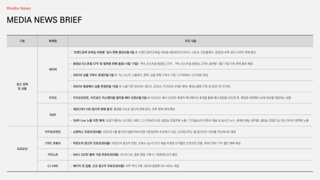 MEDIA NEWS BRIEF
구분 매체명 주요 내용
광고 정책
및 상품
네이버
• ‘브랜드검색 모바일 리뷰형’ 임시 판매 중단(4월 4일~): 브랜드검색 모바일 리뷰형 4종(와이드이미지, 스토리, 오토플레이, 동영상) 추후 공지 시까지 판매 중단
• 동영상 인스트림 CPV 및 범퍼형 판매 종료(~4월 17일): ‘PM_인스트림 동영상_CPV’, ‘PM_인스트림 동영상_CPM_범퍼형’ 4월 17일 이후 판매 종료 예정
• SNOW 상품 구좌수 변경(5월 2일~): ‘M_스노우_스플래시_원픽’ 상품 판매 구좌수 기존 12구좌에서 15구좌로 변경
• SNOW 종료배너 상품 변경(5월 16일~): 노출 지면 SNOW, B612, SODA, FOODIE 4개로 확대, 예상노출량 구좌 당 60만 (주 5구좌)
카카오 • 카카오모먼트, 비즈보드 익스팬더블 멀티형 베타 오픈(4월 5일~): 비즈보드 배너 내 힌트 에셋의 애니메이션 효과를 통해 배너 확장을 유도한 후, 확장된 화면에서 상세 정보를 제공하는 상품
SMR
• 데모CPM V30 일시적 판매 중지: 플랫폼 이슈로 일시적 판매 중지, 추후 판매 재개 예정
• SMR Live 노출 지면 확대: 삼성TV플러스 내 SBS, MBC, CJ ENM의 모든 생방송 콘텐츠에 노출 / 각 방송사의 유튜브 채널 내 실시간 뉴스, 화제의 예능 정주행, 생방송 콘텐츠 등 모든 라이브 영역에 노출
프로모션
카카오모먼트 • 쇼핑박스 프로모션(4월): 2022년 4월 월 단위 집행구좌수만큼 카운팅하여 무상캐시 지급, 신규광고주는 월 광고비의 10%를 무상캐시로 제공
JTBC 유튜브 • 아웃도어 광고주 프로모션(4월): 아웃도어 광고주 한정, 조회수 top10 인기 채널 타겟팅 단가할인 프로모션 진행, 최대 CPM 17% 할인 혜택 제공
키즈노트 • MAU 222만 돌파 기념 프로모션(4월): 리스트 DA, 종료 팝업 구매 시 100만원 단가 할인
CJ ONE • 패키지 첫 집행, 신규 광고주 프로모션(4월): APP 푸시 2배, 네이버 알림톡 DA 서비스 제공
 
