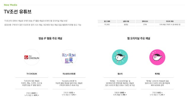 TV조선 유튜브
TV조선의 유튜브 채널로 9개의 방송 IP 활용 채널과 6개의 웹 오리지널 채널 보유
중장년층 구독자가 많은 트로트와 정치·시사 채널, MZ세대 대상 채널 등을 활용해 타겟별 광고 가능
광고 형태
PC/MO
상품 유형
동영상
판매 방식
CPM
미디어 파워
15개 채널 구독자 수 총 869만 명
방송 IP 활용 주요 채널
TV CHOSUN
구독자 280만 +
누적 재생 수 46억 +
TV조선의 대표 채널로
트로트, 예능, 드라마, 시사 등
다양한 방송 IP 클립 업로드
미스&미스터트롯
구독자 133만 +
누적 재생 수 12억 +
‘미스&미스터트롯’의
미공개 클립 영상을 업로드하는 채널로
구독자의 86%가 45세 이상
잼스터
구독자 129만 +
누적 재생 수 4억 +
‘룩개팅’, ‘리그오브아이돌’ 등
MZ세대 타겟 콘텐츠를 제공하는 채널로
정규 시리즈의 평균 조회수 150만 회 이상
룩개팅
구독자 68만 +
누적 재생 수 1.3억 +
‘룩개팅’ 시리즈의 미방송본 등을
업로드하고 다국어 서비스를 제공해
해외 MZ세대 공략
웹 오리지널 주요 채널
 