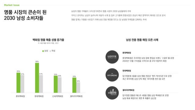 명품 시장의 큰손이 된
2030 남성 소비자들
남성의 명품 구매율이 크게 증가하면서 명품 시장이 2030 남성들에게 주목
꾸미고 관리하는 남성이 늘어나며 자동차·시계 등 일부 고가품에 편중되었던 관심이 패션 영역까지 확대된 것으로 분석
명품 업계는 이들을 사로잡기 위해 남성 전용 매장을 만드는 등 남성향 마케팅을 강화하는 추세
남성 전용 명품 매장 오픈 사례
백화점 명품 매출 성별 증가율
65%
96%
55%
49%
57% 57%
50%
34%
롯데백화점 현대백화점 신세계백화점 갤러리아백화점
남성 여성
각 사별 매출 데이터 취합, 2021
롯데백화점은 프리미엄 남성 잡화 편집샵 브랜드 ‘스말트’를 운영
2020년 10월 구리점을 시작으로 총 5개 지점까지 확장
롯데백화점
압구정본점 4층을 남성 명품 전문관 ‘맨즈 럭셔리관’으로 운영
최근 루이비통 남성 단독 매장 ‘루이비통 맨즈’를 오픈
현대백화점
압구정점 명품관 웨스트 4층을 명품 남성 특화층으로 운영
남성 특화 매장으로 개편 후 매출이 급신장
갤러리아백화점
 