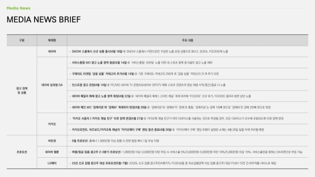 MEDIA NEWS BRIEF
구분 매체명 주요 내용
광고 정책
및 상품
네이버 • SNOW 스플래시 신규 상품 출시(4월 18일~): SNOW 스플래시 지면으로만 구성된 노출 보장 상품으로 B612, SODA, FOODIE에 노출
네이버 성과형 DA
• 서비스통합 MO 광고 노출 영역 종료(4월 14일~): ‘서비스통합: 모바일’ 노출 지면 내 스포츠 종목 중 N골프 광고 노출 제외
• 구매의도 타겟팅 ‘금융 상품’ 카테고리 추가(4월 14일~): 기존 구매의도 카테고리 258개 외 ‘금융 상품’ 카테고리 31개 추가 오픈
• 인스트림 광고 런칭(4월 14일~): PC/MO 네이버 TV 콘텐츠&네이버-SPOTV 제휴 스포츠 콘텐츠의 영상 재생 시작/중간/종료 시 노출
• 네이버 패밀리 매체 광고 노출 영역 확장(4월 22일~): ‘네이버 패밀리 매체 > 스마트 채널’ 게재 위치에 ‘FOODIE’ 신규 추가, FOODIE 갤러리 화면 상단 노출
• 네이버 메인 MO ‘경제지표’와 ‘경제M’ 게재위치 변경(4월 28일~): ‘경제지표’와 ‘경제M’이 ‘경제’로 통합, ‘경제지표’는 경제 1번째 판으로 ‘경제M’은 경제 2번째 판으로 변경
카카오
• ‘카카오 사용자 > 카카오 채널 친구’ 타겟 정책 변경(4월 21일~): 카카오톡 채널 친구가 여러 디바이스를 사용하는 것으로 추정될 경우, 모든 디바이스가 모수에 포함되도록 타겟 정책 변경
• 카카오모먼트, 비즈보드/카카오톡 채널의 ‘카카오페이 구매’ 랜딩 옵션 종료(4월 26일~): ‘카카오페이 구매’ 랜딩 유형이 설정된 소재는 4월 26일 일괄 삭제 처리될 예정
프로모션
비트윈 • 5월 프로모션: 홈배너 1,000만원 이상 집행 시 전면 팝업 배너 1일 무상 지원
네이버 웹툰 • 여행/항공 업종 광고주 2~3분기 프로모션: 1,000만원 이상~3,000만원 미만 부킹 시 서비스율 5%/3,000만원~5,000만원 미만 10%/5,000만원 이상 15%, 서비스율만큼 원하는 DA지면으로 부킹 가능
LG페이 • 22년 신규 집행 광고주 대상 프로모션(5월~7월): 22년도 신규 집행 광고주(DA패키지, PUSH상품 중 최소집행금액 이상 집행 광고주) 대상 PUSH 15만 건 바우처를 서비스로 제공
 
