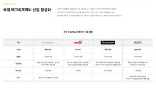 국내 애그리게이터 산업 활성화 이커머스 플랫폼에 입점한 중소 유망 브랜드를 인수, 성장시키는 애그리게이터 산업이 활성화
애그리게이터 기업의 체계적인 관리를 통해 빠르게 성장한 브랜드 사례가 국내에서도 확산
금융·패션·제약 등 각 산업에 특화된 에그리게이터 기업들의 활약으로 그 생태계가 폭넓게 확장되는 중
구분
기업명 홀썸브랜드 부스터즈 넥스트챕터 클릭브랜즈
설립일 2021년 6월 2019년 12월 2021년 4월 2022년 1월
사업 특징
생활, 건강, 유아, 반려동물, 스포츠 등
5가지 카테고리에 집중
카테고리 구분없이 브랜드의 잠재력과
성장 가능성에 집중해 인수를 검토
자체 구축한 데이터 애널리틱스 솔루션을
기반으로 커머스 브랜드들의 경쟁력을 강화
해외시장 공략으로 차별화를 시도
풍부한 인수 자금력 확보
투자 규모 600억원 120억원 50~100억원 1,200억원
비고 올해 15~20개 브랜드 인수 예정 - -
동남아시아 6개국에 진출한
투자사 우나브랜즈와 전략적 제휴 진행
국내 주요 애그리게이터 기업 현황
 