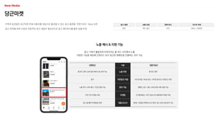 간편모드 구분 전문가모드
홈 피드 영역, 검색 결과 페이지 중 선택 가능 노출 지면 홈 피드 영역
불가 아웃링크 지원 비즈프로필, 게시글 광고, 사이트/앱 유도 아웃링크 지원
노출 위치, 소재, 예산, 기간만 설정 가능 관리 기능 캠페인, 광고 그룹, 소재 단위로 세부 설정 가능
지역 기반 타겟팅 지원 타겟팅 인구통계정보, 지역, 관심사 등 세분화된 타겟팅 지원
광고 결과를 약식형태로 확인 맞춤 보고서 원하는 지표를 선택해 보고서 제작, 광고 성과 상세 분석 가능
당근마켓
지역과 상관없이 당근마켓 전체 사용자를 대상으로 홍보할 수 있는 광고 플랫폼 ‘전문가모드’ Beta 오픈
광고 목적별 전략 수립과 전문적인 광고 세팅이 필요하므로 광고 에이전시를 통한 집행 추천
광고 형태
MO
상품 유형
피드 광고
판매 방식
CPC
미디어 파워
MAU 1,800만
노출 예시 & 지원 기능
중고 거래가 활발하게 이루어지는 홈 피드 사이에서 노출
다양한 기능을 제공해 간편모드 보다 정교한 캠페인을 진행하는 것이 가능
 