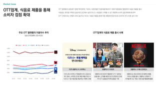 OTT 플랫폼의 성장세가 정체기에 접어든 가운데, 사업자들은 이용자를 확보하기 위해 이종업종과 협업하여 식음료 제품을 출시
식음료는 편의점·카페 등 일상적인 공간에서 쉽게 만나고, 부담없이 구매할 수 있기 때문에 소비자 접점 확대에 효과적
OTT 콘텐츠라는 무형의 서비스를 먹고 마시는 식음료 제품을 통해 직접 체험하게 함으로써 소비자의 인식 속에 깊이 각인
OTT업계, 식음료 제품을 통해
소비자 접점 확대
주요 OTT 플랫폼의 이용자수 추이
디즈니와 스타벅스가 협업해 디즈니 음료 및
푸드 출시, 사이렌 오더로 해당 제품 주문 시
디즈니+ 7일 이용권을 제공하는 이벤트 진행
디즈니플러스 X 스타벅스
OTT업계의 식음료 제품 출시 사례
넷플릭스와 GS25가 협업해 ‘D.P 2’ 콜라보
상품 출시, 군대를 배경으로 한 콘텐츠인 만큼
PX 인기 상품을 분석해 상품을 기획
넷플릭스 X GS25
(닐슨코리안클릭, iOS+AOS)
0
2,000,000
4,000,000
6,000,000
8,000,000
10,000,000
12,000,000
14,000,000
23.01 23.02 23.03 23.04 23.05 23.06 23.07 23.08
1,400만
1,200만
1,000만
800만
600만
400만
200만
넷플릭스 티빙 쿠팡플레이 웨이브 디즈니플러스
넷플릭스는 배스킨라빈스와 함께 신제품
아이스크림을 출시, 넷플릭스 콘텐츠가
시작될 때 나는 ‘투둠’ 사운드를 제품명에 활용
넷플릭스 X 배스킨라빈스
 