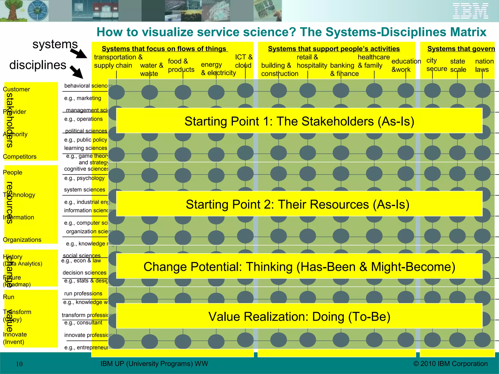 10 © 2010 IBM CorporationIBM UP (University Programs) WW
How to visualize service science? The Systems-Disciplines Matrix
Systems that focus on flows of things Systems that governSystems that support people’s activities
transportation &
supply chain water &
waste
food &
products
energy
& electricity
building &
construction
healthcare
& family
retail &
hospitality banking
& finance
ICT &
cloud
education
&work
city
secure
state
scale
nation
laws
social sciences
behavioral sciences
management sciences
political sciences
learning sciences
cognitive sciences
system sciences
information sciences
organization sciences
decision sciences
run professions
transform professions
innovate professions
e.g., econ & law
e.g., marketing
e.g., operations
e.g., public policy
e.g., game theory
and strategy
e.g., psychology
e.g., industrial eng.
e.g., computer sci
e.g., knowledge mgmt
e.g., stats & design
e.g., knowledge worker
e.g., consultant
e.g., entrepreneur
stakeholders
Customer
Provider
Authority
Competitors
resources
People
Technology
Information
Organizations
change
History
(Data Analytics)
Future
(Roadmap)
value
Run
Transform
(Copy)
Innovate
(Invent)
Starting Point 1: The Stakeholders (As-Is)
Starting Point 2: Their Resources (As-Is)
Change Potential: Thinking (Has-Been & Might-Become)
Value Realization: Doing (To-Be)
disciplines
systems
 