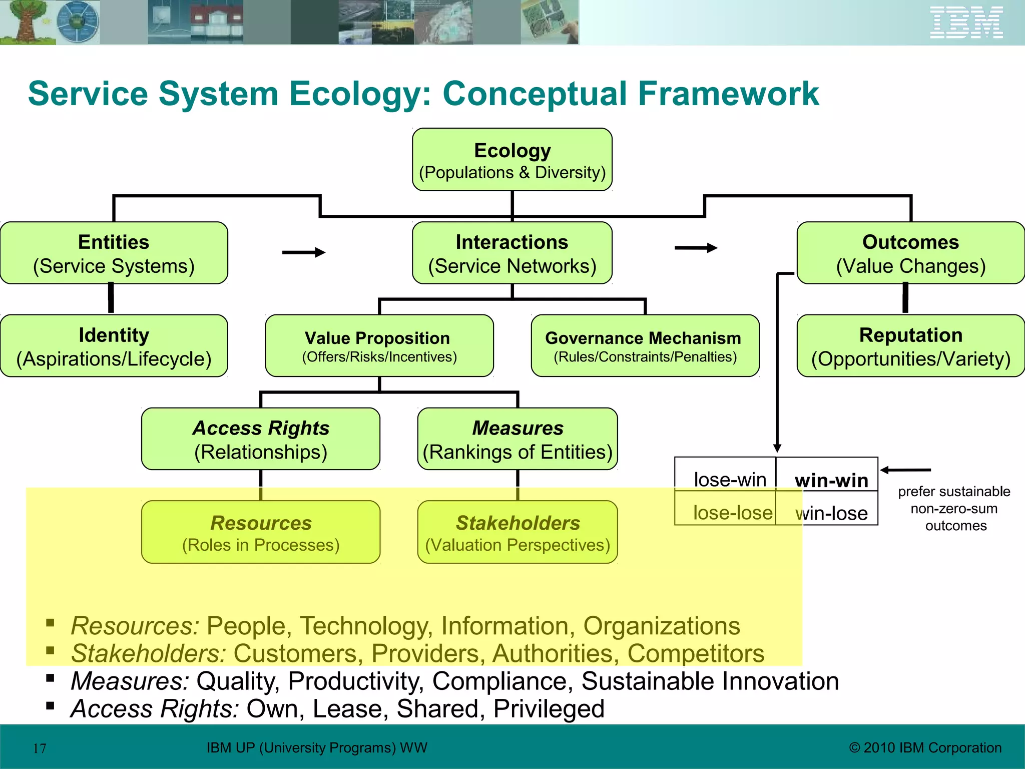 17 © 2010 IBM CorporationIBM UP (University Programs) WW
Service System Ecology: Conceptual Framework
 Resources: People, Technology, Information, Organizations
 Stakeholders: Customers, Providers, Authorities, Competitors
 Measures: Quality, Productivity, Compliance, Sustainable Innovation
 Access Rights: Own, Lease, Shared, Privileged
Ecology
(Populations & Diversity)
Entities
(Service Systems)
Interactions
(Service Networks)
Outcomes
(Value Changes)
Value Proposition
(Offers/Risks/Incentives)
Governance Mechanism
(Rules/Constraints/Penalties)
Access Rights
(Relationships)
Measures
(Rankings of Entities)
Resources
(Roles in Processes)
Stakeholders
(Valuation Perspectives)
win-win
lose-lose win-lose
lose-win
Identity
(Aspirations/Lifecycle)
Reputation
(Opportunities/Variety)
prefer sustainable
non-zero-sum
outcomes
 