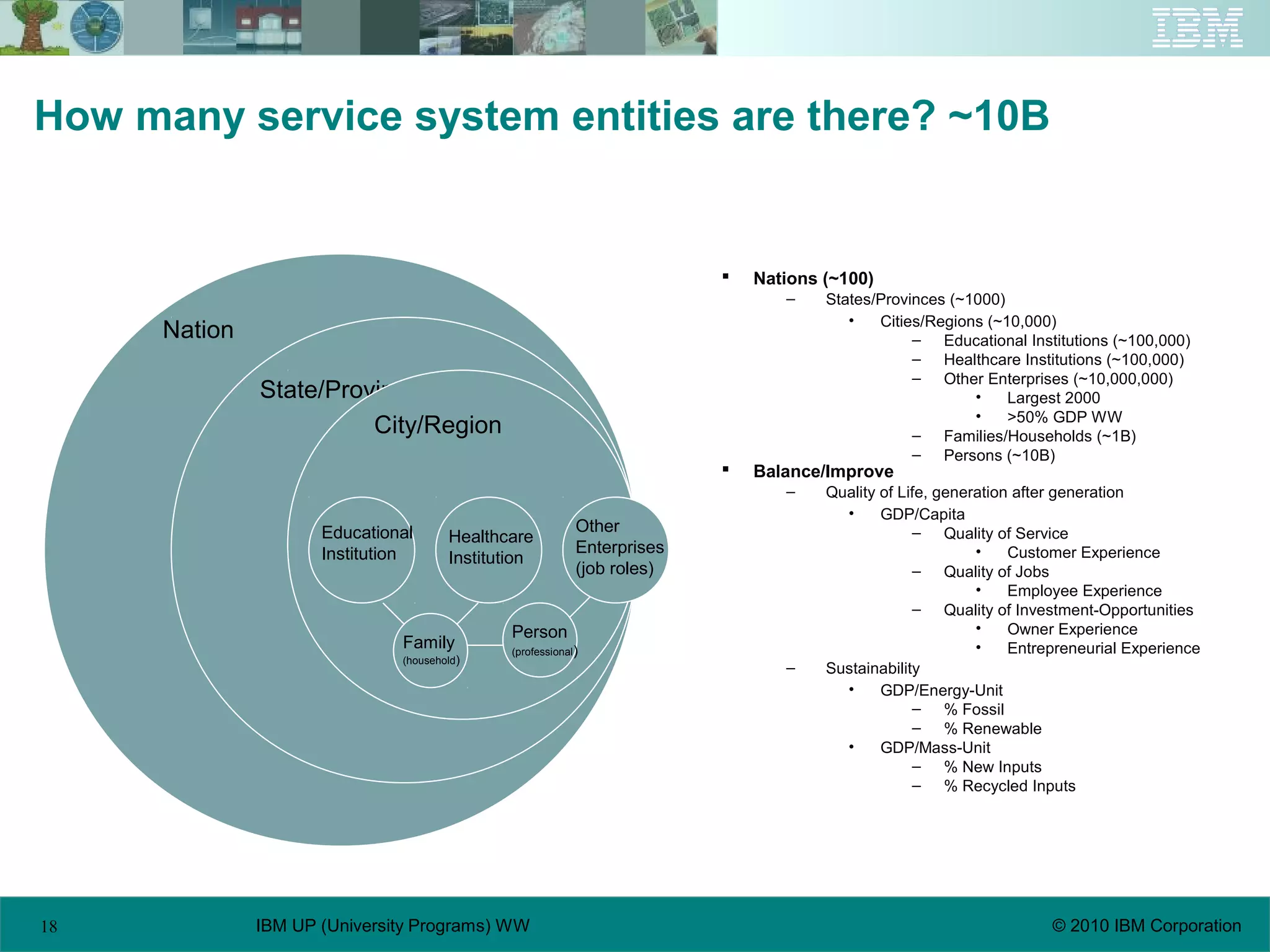 18 © 2010 IBM CorporationIBM UP (University Programs) WW
How many service system entities are there? ~10B
 Nations (~100)
– States/Provinces (~1000)
• Cities/Regions (~10,000)
– Educational Institutions (~100,000)
– Healthcare Institutions (~100,000)
– Other Enterprises (~10,000,000)
• Largest 2000
• >50% GDP WW
– Families/Households (~1B)
– Persons (~10B)
 Balance/Improve
– Quality of Life, generation after generation
• GDP/Capita
– Quality of Service
• Customer Experience
– Quality of Jobs
• Employee Experience
– Quality of Investment-Opportunities
• Owner Experience
• Entrepreneurial Experience
– Sustainability
• GDP/Energy-Unit
– % Fossil
– % Renewable
• GDP/Mass-Unit
– % New Inputs
– % Recycled Inputs
Nation
State/Province
City/Region
Educational
Institution
Healthcare
Institution
Other
Enterprises
(job roles)
Family
(household)
Person
(professional)
 